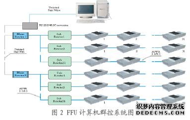 FFU控制系统